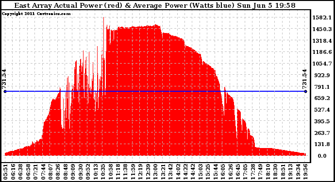 Solar PV/Inverter Performance East Array Actual & Average Power Output