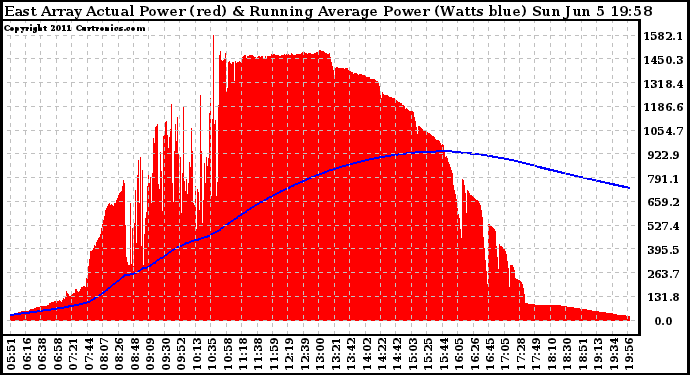 Solar PV/Inverter Performance East Array Actual & Running Average Power Output