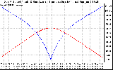 Solar PV/Inverter Performance Sun Altitude Angle & Azimuth Angle