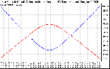 Solar PV/Inverter Performance Sun Altitude Angle & Sun Incidence Angle on PV Panels