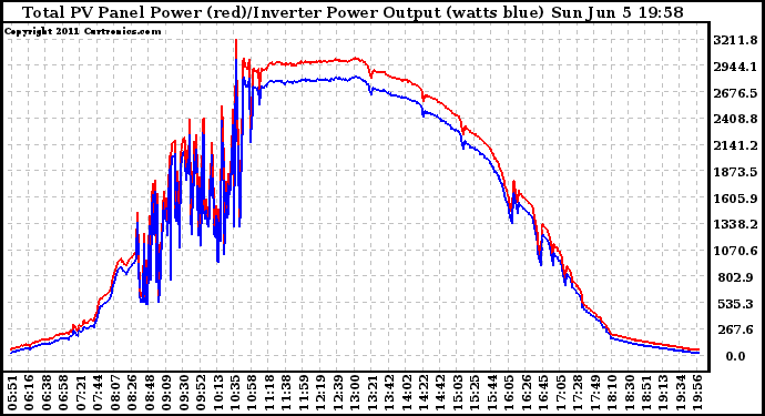 Solar PV/Inverter Performance PV Panel Power Output & Inverter Power Output