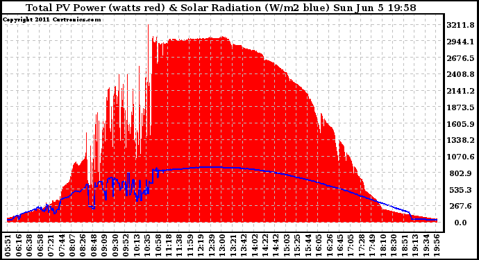 Solar PV/Inverter Performance Total PV Panel Power Output & Solar Radiation