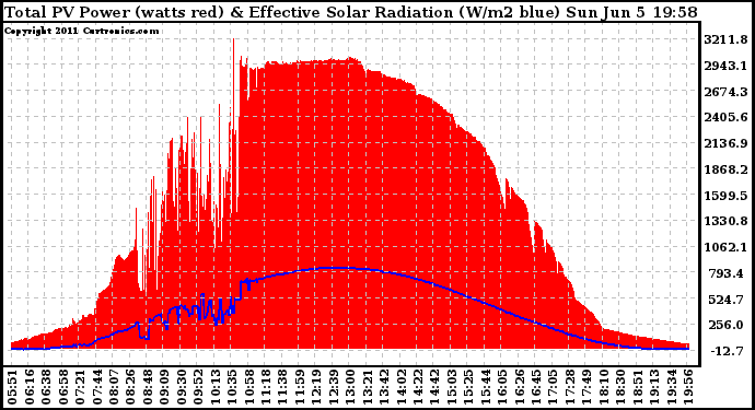 Solar PV/Inverter Performance Total PV Panel Power Output & Effective Solar Radiation