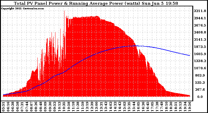 Solar PV/Inverter Performance Total PV Panel & Running Average Power Output