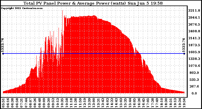 Solar PV/Inverter Performance Total PV Panel Power Output