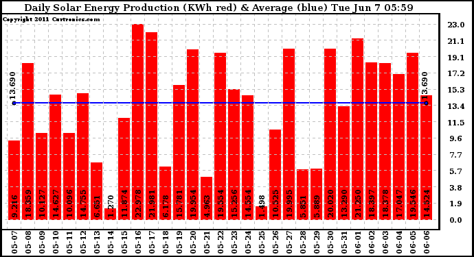 Solar PV/Inverter Performance Daily Solar Energy Production