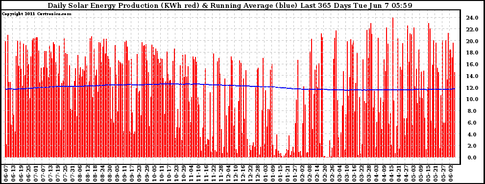 Solar PV/Inverter Performance Daily Solar Energy Production Running Average Last 365 Days