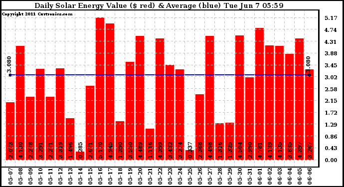 Solar PV/Inverter Performance Daily Solar Energy Production Value