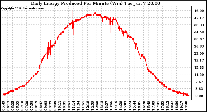 Solar PV/Inverter Performance Daily Energy Production Per Minute