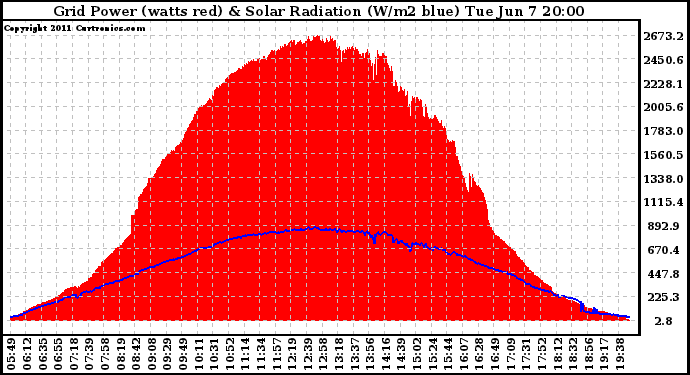 Solar PV/Inverter Performance Grid Power & Solar Radiation