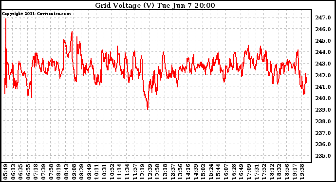 Solar PV/Inverter Performance Grid Voltage