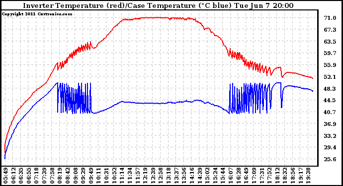 Solar PV/Inverter Performance Inverter Operating Temperature