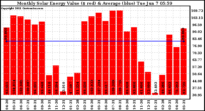 Solar PV/Inverter Performance Monthly Solar Energy Production Value