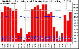 Solar PV/Inverter Performance Monthly Solar Energy Production Value Running Average