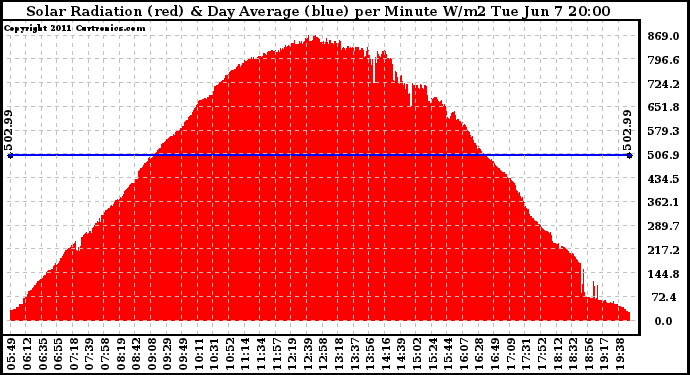 Solar PV/Inverter Performance Solar Radiation & Day Average per Minute