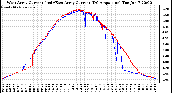 Solar PV/Inverter Performance Photovoltaic Panel Current Output