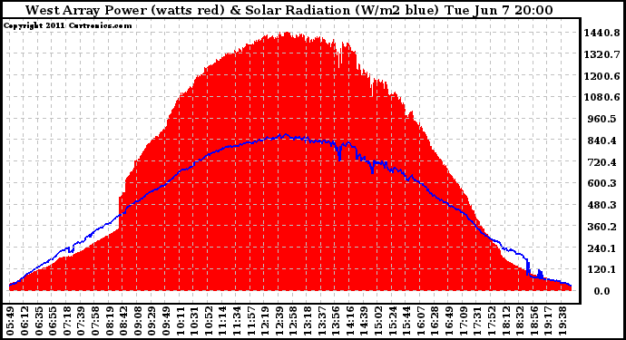 Solar PV/Inverter Performance West Array Power Output & Solar Radiation