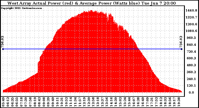 Solar PV/Inverter Performance West Array Actual & Average Power Output