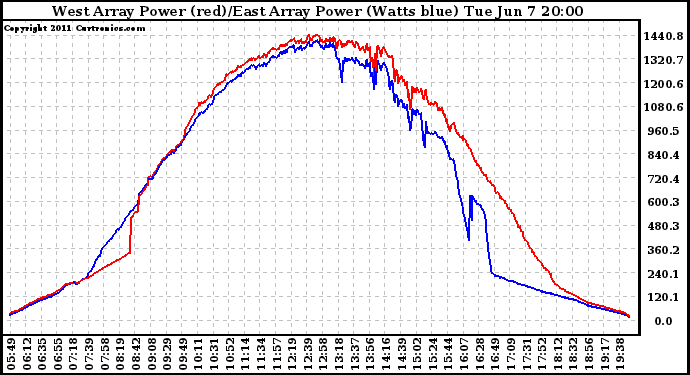 Solar PV/Inverter Performance Photovoltaic Panel Power Output