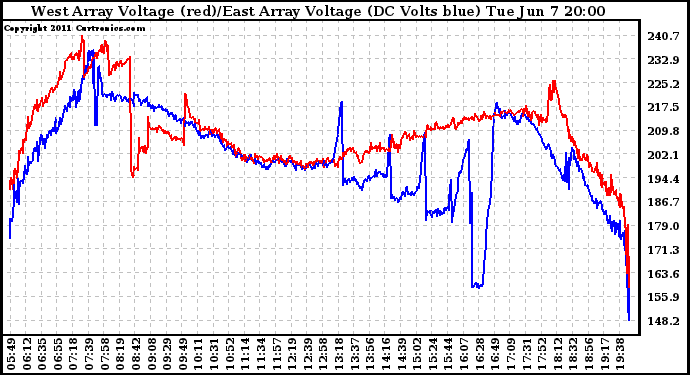 Solar PV/Inverter Performance Photovoltaic Panel Voltage Output