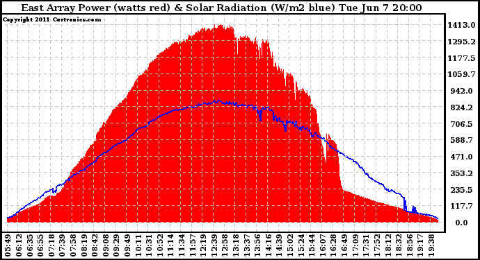 Solar PV/Inverter Performance East Array Power Output & Solar Radiation