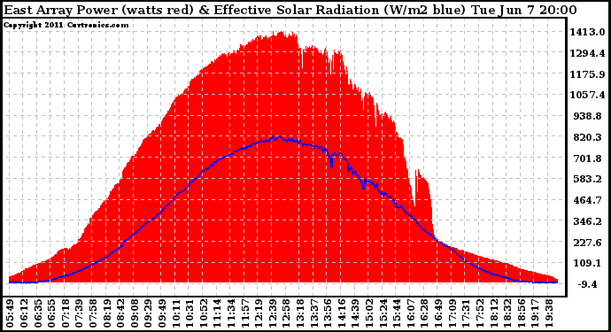 Solar PV/Inverter Performance East Array Power Output & Effective Solar Radiation