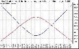 Solar PV/Inverter Performance Sun Altitude Angle & Sun Incidence Angle on PV Panels