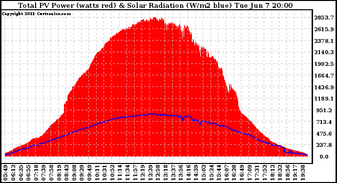 Solar PV/Inverter Performance Total PV Panel Power Output & Solar Radiation