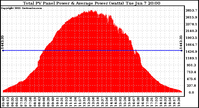 Solar PV/Inverter Performance Total PV Panel Power Output