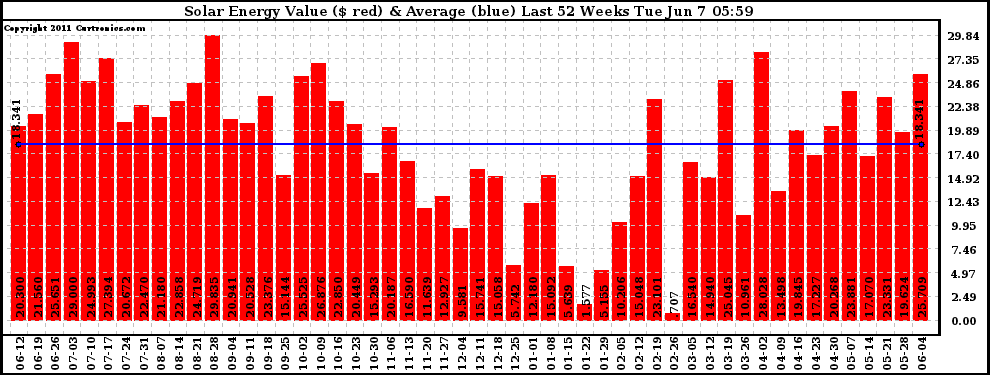 Solar PV/Inverter Performance Weekly Solar Energy Production Value Last 52 Weeks