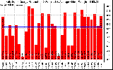 Solar PV/Inverter Performance Daily Solar Energy Production