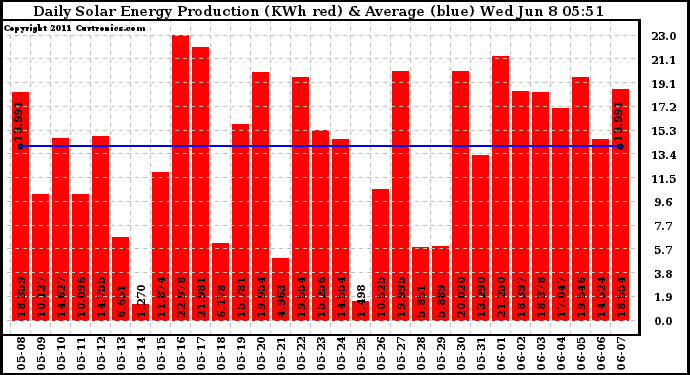 Solar PV/Inverter Performance Daily Solar Energy Production