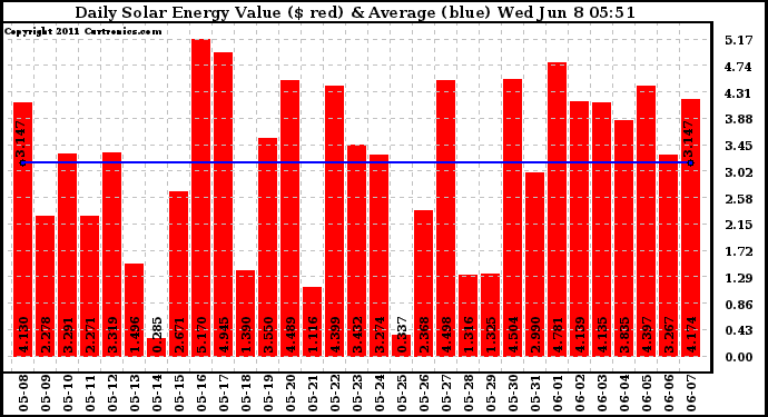 Solar PV/Inverter Performance Daily Solar Energy Production Value