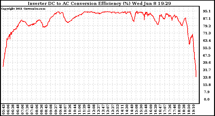 Solar PV/Inverter Performance Inverter DC to AC Conversion Efficiency