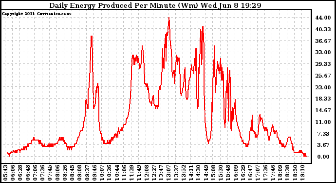 Solar PV/Inverter Performance Daily Energy Production Per Minute