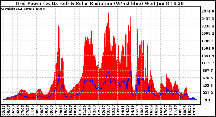 Solar PV/Inverter Performance Grid Power & Solar Radiation