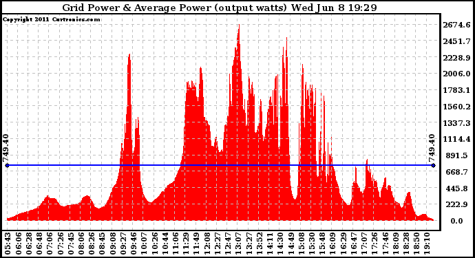 Solar PV/Inverter Performance Inverter Power Output