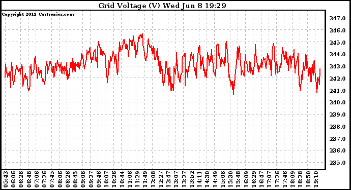 Solar PV/Inverter Performance Grid Voltage