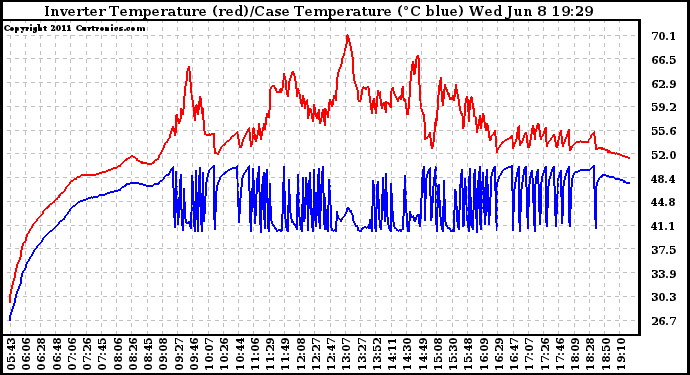 Solar PV/Inverter Performance Inverter Operating Temperature