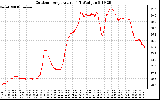 Solar PV/Inverter Performance Outdoor Temperature