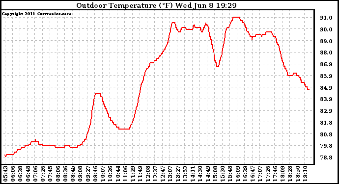 Solar PV/Inverter Performance Outdoor Temperature