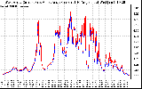 Solar PV/Inverter Performance Photovoltaic Panel Current Output