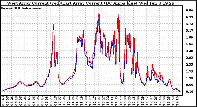 Solar PV/Inverter Performance Photovoltaic Panel Current Output