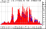 Solar PV/Inverter Performance West Array Power Output & Solar Radiation