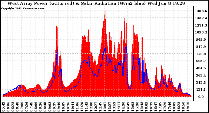 Solar PV/Inverter Performance West Array Power Output & Solar Radiation