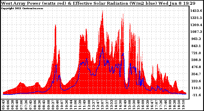 Solar PV/Inverter Performance West Array Power Output & Effective Solar Radiation