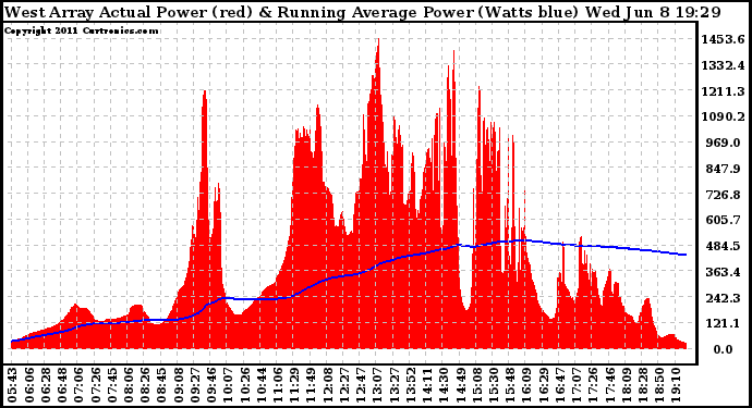 Solar PV/Inverter Performance West Array Actual & Running Average Power Output