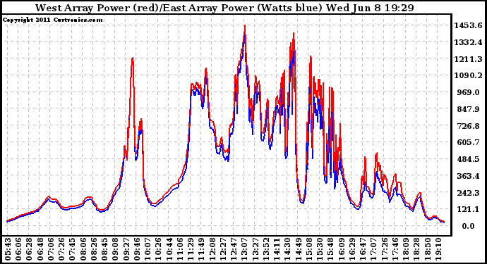 Solar PV/Inverter Performance Photovoltaic Panel Power Output