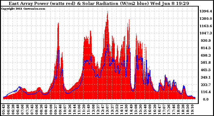 Solar PV/Inverter Performance East Array Power Output & Solar Radiation