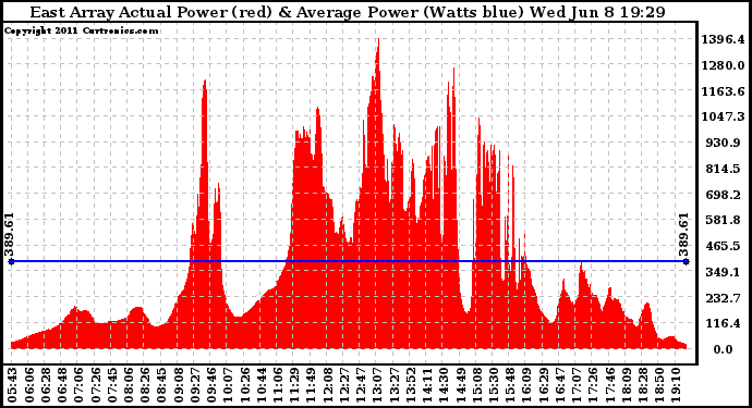 Solar PV/Inverter Performance East Array Actual & Average Power Output